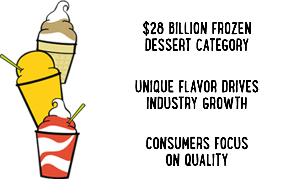 $28 Billion Frozen Dessert Category. Unique Flavor Drives Industry Growth. Consumers Focus on Quality.