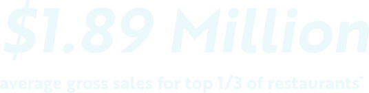 $1.89 Million average gross sales for top 1/3 of restaurants*